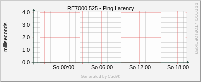 RE7000-525 - Ping