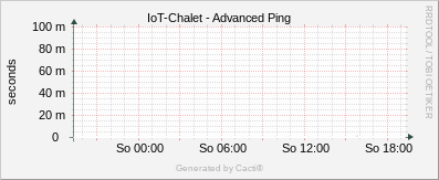 IoT - Advanced Ping