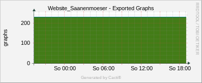 Localhost - Cacti Export Graphs
