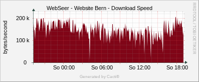 Website Bern - Download Speed