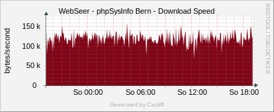 phpSysInfo Bern - Download Speed