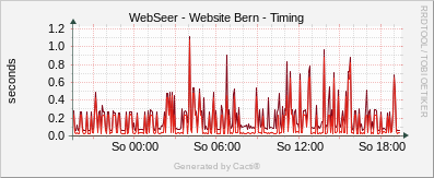Website Bern - Timing