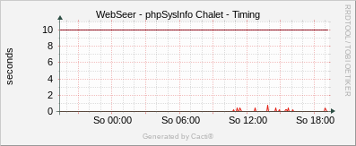 phpSysInfo Chalet Host - Timing