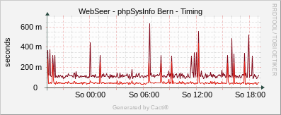 phpSysInfo Bern - Timing