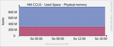 CCU3 - Used Space / Physical Memory