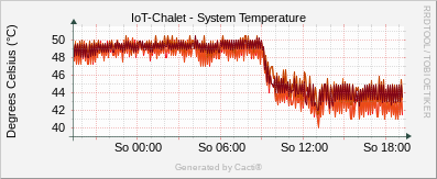 Localhost - System Temperature