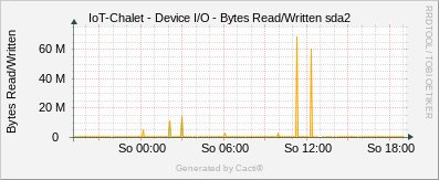 Localhost - Bytes Read/Written sda2