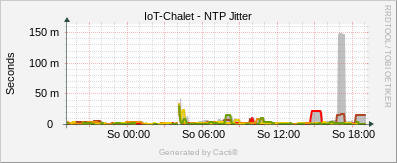Localhost - NPT Jitter