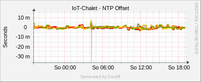 IoT Chalet - NTP Offset