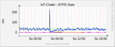 IoT Chalet - NTPD Stats