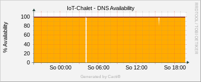 Localhost - VitalQIP DNS Availability