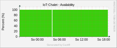 IoT Chalet - Availability