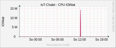 Linux Stats - CPU IOWait