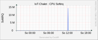 Linux Stats - CPU Softirq