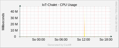 Linux Stats - CPU Usage