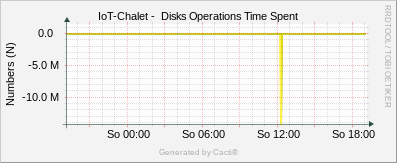 Localhost - Disk Operations Spent
