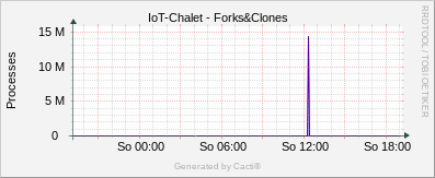 Linux Stats - Forks & Clones