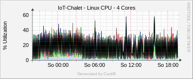 Localhost - Linux CPU / 4 Cores