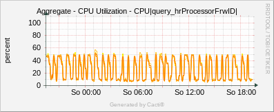 Localhost - CPU - Utilization Aggregate