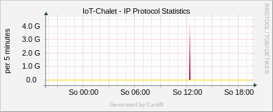Localhost - IP Protocol Statistics