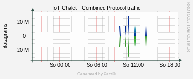 IoT Chalet - Combined Protocol Traffic