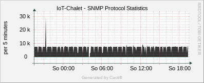 Localhost - SNMP Protocol Statistics