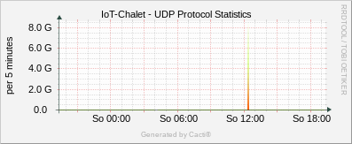 Localhost - UDP Protocol Statistics