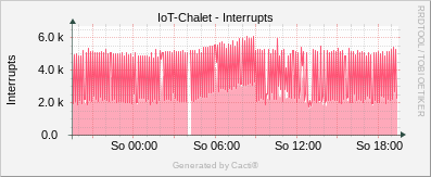Net-SNMP - Interrupts