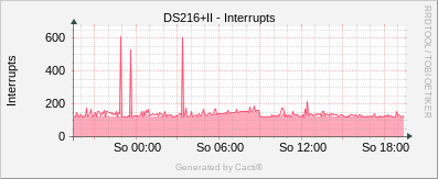 DS216+II - Interrupts