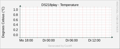 Localhost - Load Average