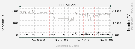 FHEM LAN