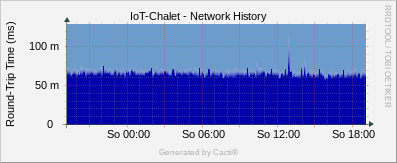 IoT Chalet - Network History