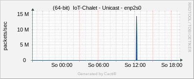 IoT Chalet - unicast enp2s0