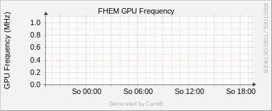 IoT Chalet - GPU Frequency