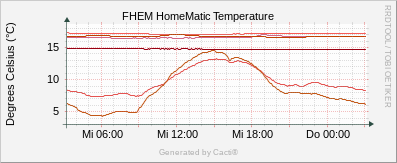 Temperature