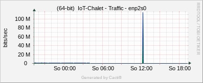 IoT Chalet - Traffic in/out bits per sec enp2s0