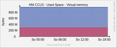 CCU3 - Used Space / Virtual Memory