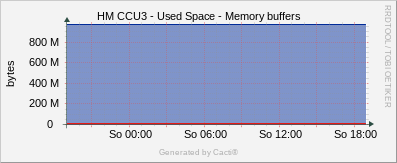 CCU3 - Used Space / Memory Buffers