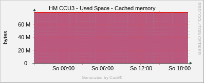 CCU3 - Used Space / Cached Memory