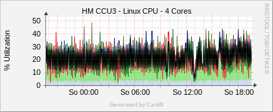 CCU3 - Linux CPU / 4 Cores