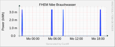Nibe - BrauchWasser