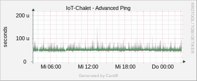 IoT - Advanced Ping